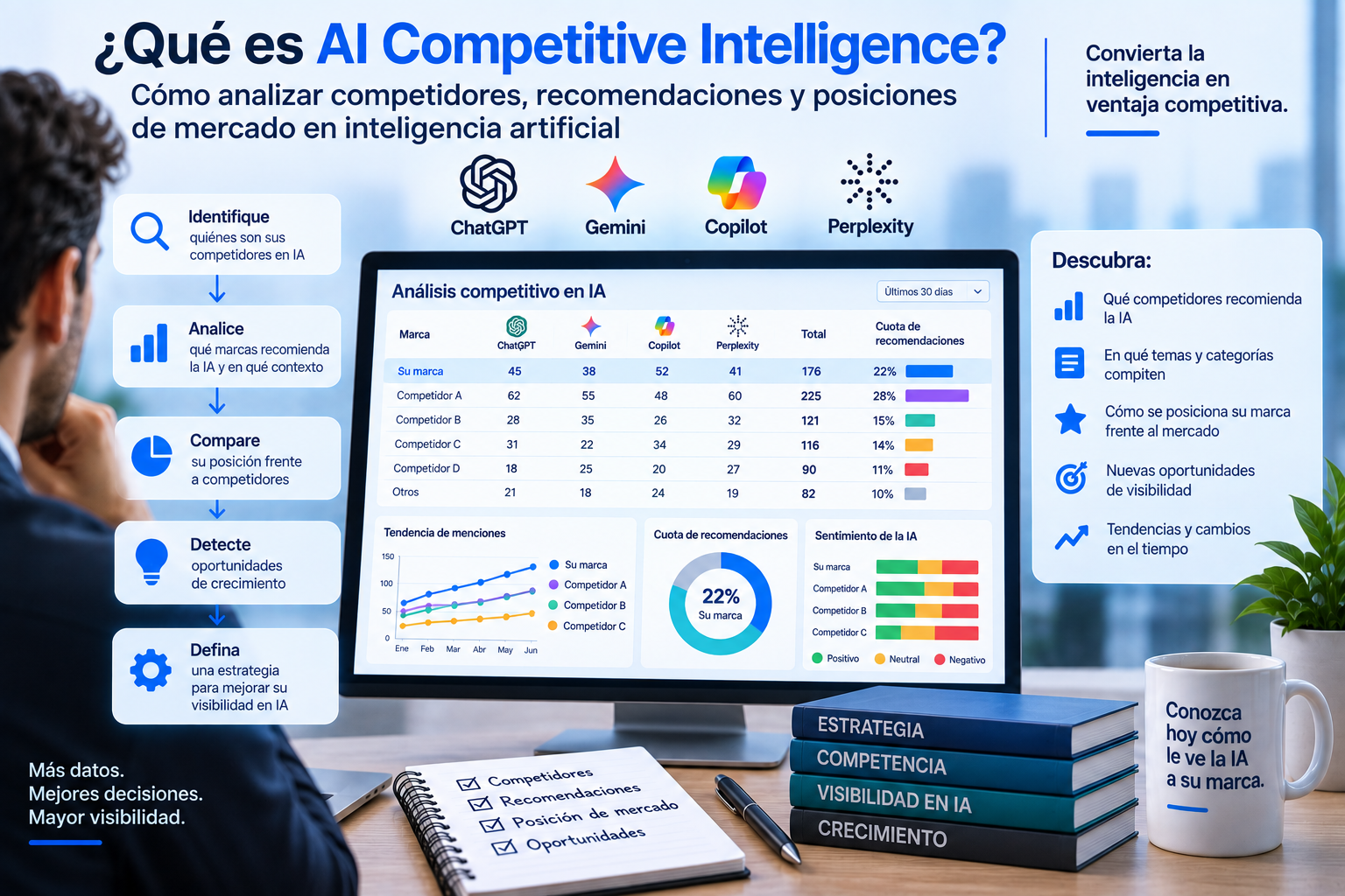 ¿Qué es AI Competitive Intelligence? Cómo analizar competidores, recomendaciones y posiciones de mercado en inteligencia artificial